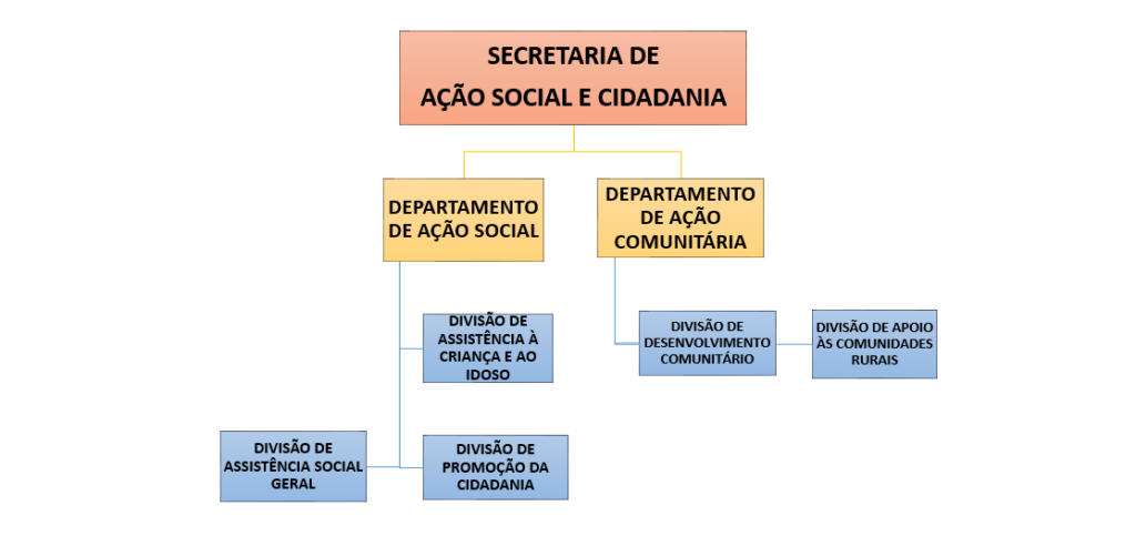 Organograma da Secretaria de Ação Social e Cidadania