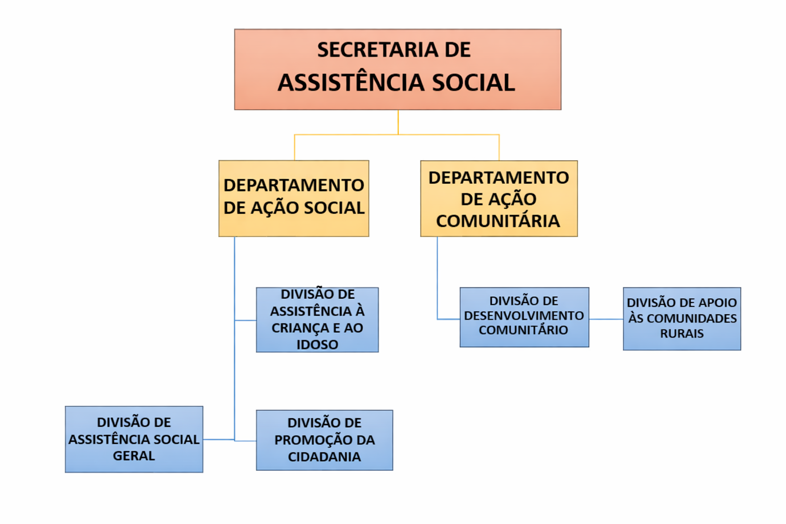Organograma da Secretaria de Assistência Social